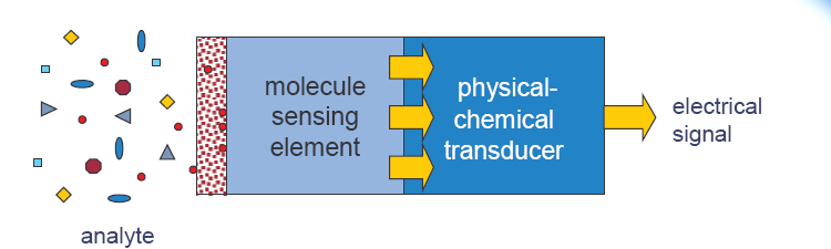 BIOSZENZOR DEFINÍCIÓJA (IUPAC) A biosensor is a self-contained integrated device, which is capable of providing specific quantitative or semiquantitative analytical information using a biological