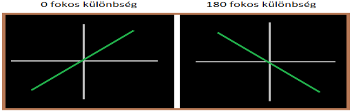 3.7.ábra: Az oszcilloszkópon kirajzolt Lissajous görbék két speciális esete 3.4.4. Mérési pontosság A részletezett mérési módszerek mindegyike közel azonos megbízhatóságú.