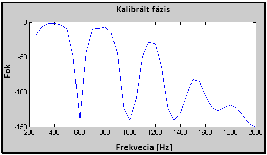 4.16.ábra.:Átviteli függvény fáziskarakterisztikája(kalibrálatlan) A szivacs elnyelési tényezőjénél (4.18.
