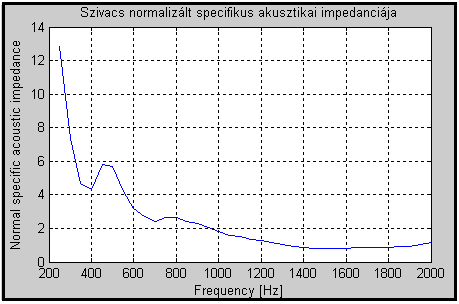 4.18.ábra: Szivacs elnyelési tényezője 4.19.