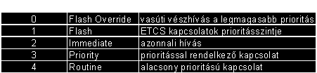 Prioritáskezelés, megelőzés (emlpp) és csoporthívás (VGCS) Két GSM-R felhasználó pont-pont beszédhívást folytat Az Irányító Vasúti Vészhívást (REC) kezdeményez Mindkét