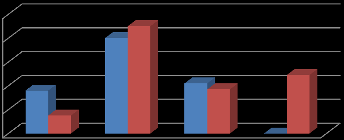 Költségek, ráfordítások passzív időbeli elhatárolása 158 EFt-ról 33 EFt-al nőtt 2013-ról 2014-re, melyet főként a postaköltség megjelenése okozott. Tényezői (6.