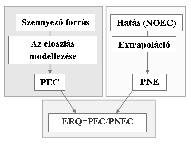 szintű elemzések az általános szűrés-típusú elemzésektől az ökotoxikológiai teszteken át az egyre részletesebb és terület-specifikus, terepi vizsgálatok irányába haladnak. 9.10.