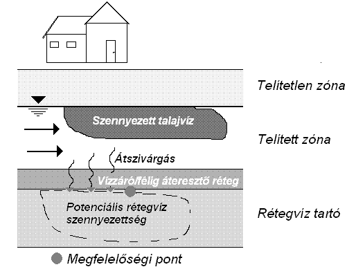 9.13. ábra A megfelelőségi pont talajvíz szennyezés esetében (Gondi et al.