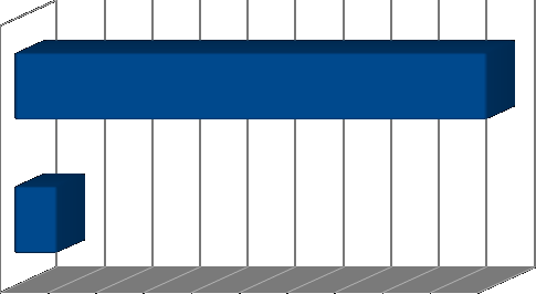 Az utcai szociális munkások által elkészített és megküldött 2015. évre szóló statisztika alapján a közös járőrszolgálatok alatt 99 fő fiatalkorú és 9 fő kiskorú gyermekkel szemben történt intézkedés.