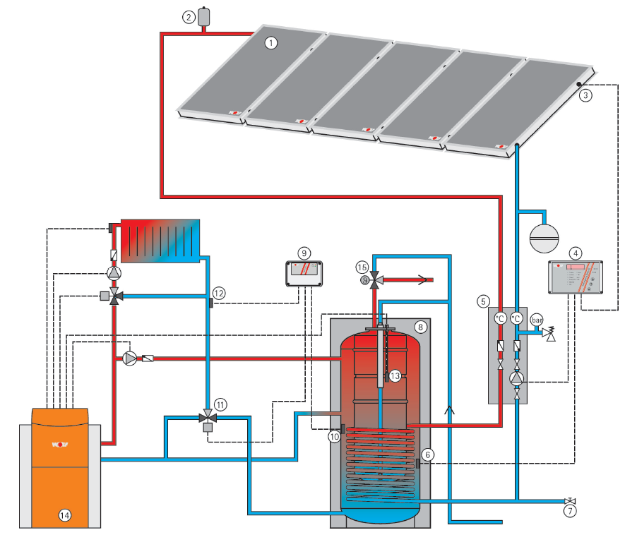 6.2. Napenergia hasznosítás, melegvíz-készítés a SED-750/280 kettős tárolóval (18. ábra) 18. ábra: SED-750/280 kettős tárolóval 1. Kollektorok 9. SRITA visszatérő hömérséklet szabályzó 2. Légedény 10.