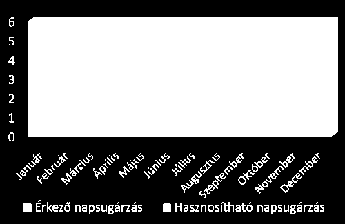 A napkollektorokkal melegvíz készítés esetén hasznosítható hőmennyiség a 26 ábrán látható: 26 ábra Nyári félévben hasznosítható hőmennyiség átlagos értéke: Qk nyár = ~2,8 kwh/m 2 nap Téli félévben
