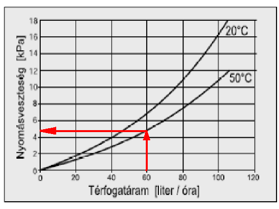 7.4.Napkollektor köri térfogatáram meghatározása: Javasolt térfogatáram normál keringetés (high flow) esetén: ~ 35 