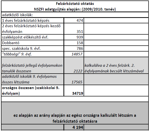 Felzárkóztató oktatás létszámára