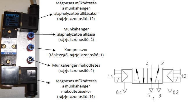 2, 4 kimenetek, a 3, 5 a kipufogás, a 14-es a mágneses működtetés.