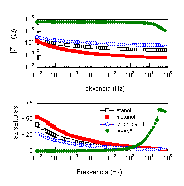 8. ábra Hexántiollal stabilizált nanoarany szol bevonatú érzékelı EIS spektrumai tiszta levegın, etanolra, metanolra és i-propanolra telített gıztérben, Bode ábrázolásban A hexántiollal stabilizált