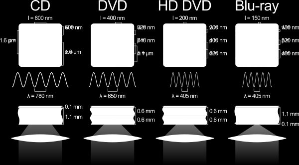 BD/HD-DVD - Különbségek BD-nek közelebb van az adatrétege a felszínhez, mint a HD-DVD-nek Ez javítja az olvasás teljesítményét: BD kapacitása