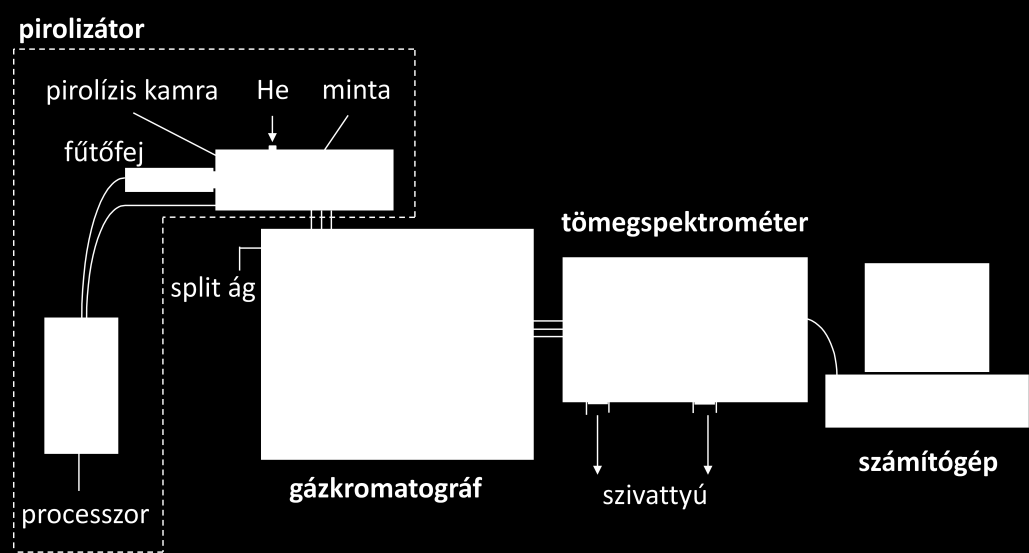 13. ábra A pirolízis-gázkromatográfia/tömegspektrometria rendszer felépítése 14.