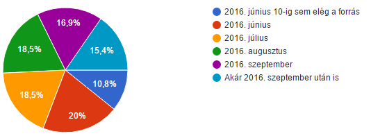 2016. június 16 (24,6%) 2016. július 8 (12,3%) 2016. augusztus 11 (16,9%) 2016. szeptember 8 (12,3%) Akár 2016. szeptember után is 3 (10,8%) LEADER működési források (VP19.