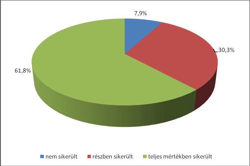 6. ábra: Az összes koncepcióban változás nyomon követésére adott értékelés megoszlása (%) A mintába került koncepciók 25 százalékához nem kapcsolódott felülvizsgálat.