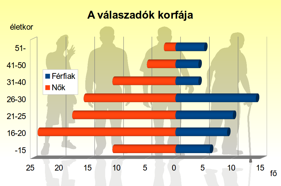 2. ábra. A felmérésben résztvevők kor és nem szerinti megoszlása8 A válaszadók közül 114 fő származik Magyarországról (82%), 115 fő él jelenleg hazánkban (83%).
