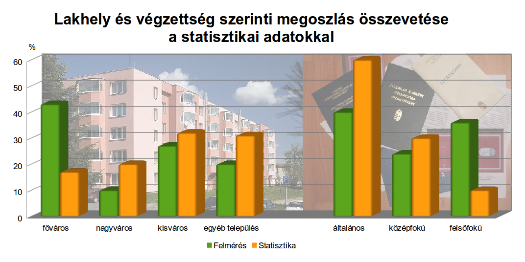 Érdemes továbbá összevetni a magyar származású, jelenleg is Magyarországon élő személyek megoszlásait a hazai populáció statisztikai adataival, melyek közül néhány szempont szerinti összehasonlítást