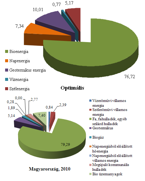 optimális energiamix biomassza-aránya (76,7%), ami azonban továbbra is jelentősnek tekinthető. Az optimális keverék a jelenleginél sokkal magasabb arányban tartalmazza a Nap energiáját.