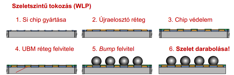 16 Szelet szintű tokozás (WLP Wafer Level Package) Majdnem a teljes technológiai folyamatot szelet szinten végezzük, már szelet szinten kialakítjuk az újraelosztó réteget (interposer).