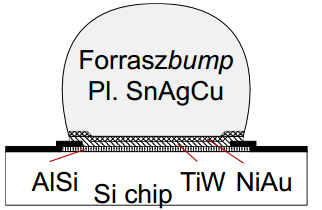 21 IV. tétel: Bumpok készítési technikái A Flip Chipeket aktív felületükkel a chip hordozó felé (face down) ültetjük rá.