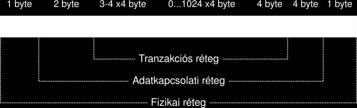 Tranzakciók továbbítása Csomag formátuma: 1 db 32 bites adat átvitele: 1+2+3*4+1*4+4+4+1 = 28