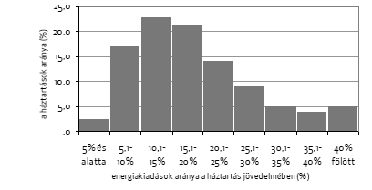 LÁTLELET A következő ábra szemlélteti a háztartások megoszlását a tekintetben, hogy bevételeikből éves szinten hány százalékot költenek energiakiadásokra.