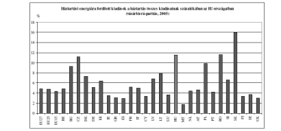 LÁTLELET 7. ábra: Háztartási energiára fordított kiadások a háztartás összes kiadásainak százalékában az EU országaiban, 2005 Forrás: Fellegi, 2010.