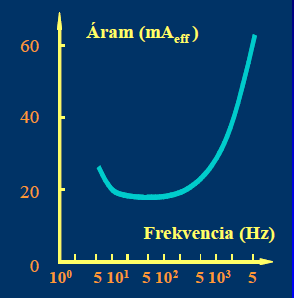 Érzetküszöb, elengedési áramerősség (50