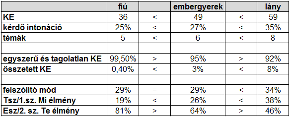 fiú illetve leány csecsemő oszlopok megfelelő sorainak értékeivel hasonlítjuk. Az összevetés eredményeit a relációs jelek is szemléltetik.