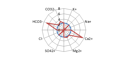 Adatábrázolási technikák, mérési hibák vizuális ábrázolása, görbe és trendvonal illesztése adatsorokra mg/l egyenérté k súly mg- egyenérté egyenérté k % S k a (cm) 2,6 2,6 621 µs/cm sugár r 2,6 2,6
