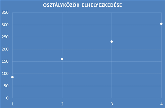 11.3. táblázat - Osztályközök létrehozása. Nagy mennyiségű adatok kezelése és összehasonlítási módszerei J K L M 1 Y i0 Y i1 X i f i 2 50 122 86 7 3 123 195 159 2 4 196 267 231,5 4 5 268 340 304 1 11.