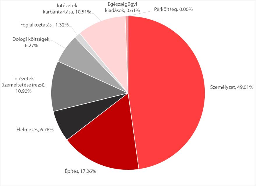 meglevő intézetek kiadásainak egy fogvatartottra jutó összegeit mutatja be) teljes mértékben hiányzik az építés költsége.