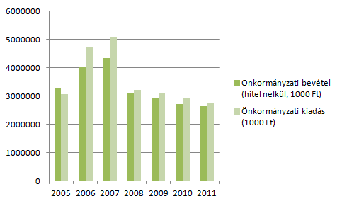 HELYZETFELTÁRÓ- HELYZETELEMZŐ - HELYZETÉRTÉKELŐ MUNKARÉSZEK 76 További lakó- és üdülőterületek kijelölése Önkormányzati bérlakások 2011 évek között rendelkezésre álló adatai alapján évi 30-40 db