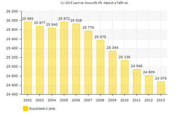 BEVEZETŐ Állndó népességből 18-59 évesek (fő) A járás demográfii