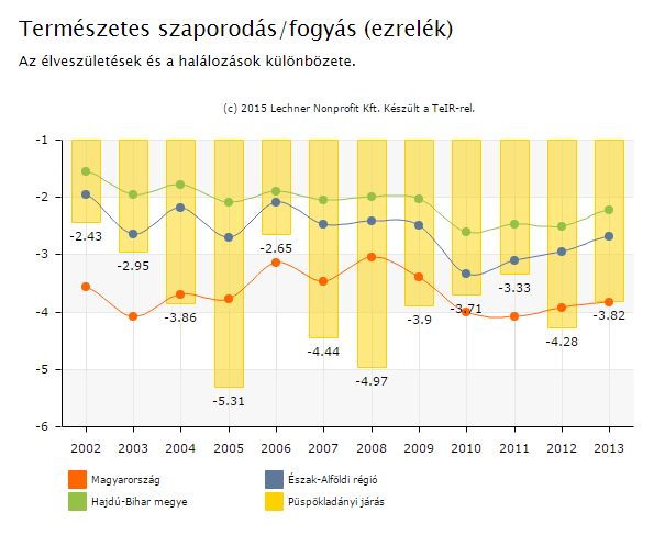 BEVEZETŐ A természetes szporodás értékét úgy oljuk ki, hogy z élveszületések ából kivonjuk hlálozások át.