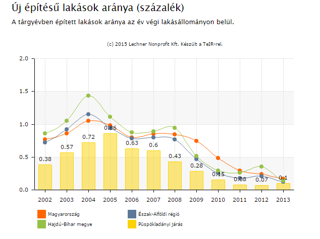 LAKHATÁS LAKHATÁS, LAKÁSHOZ JUTÁS, LAKHATÁSI SZEGREGÁCIÓ Lkásállomány (db) Település Lkásállom ány 2009 Lkásállom ány 2010 Lkásállom ány 2011 Lkásállom ány 2012 Lkásállom ány 2013 Lkásállom ány 2014