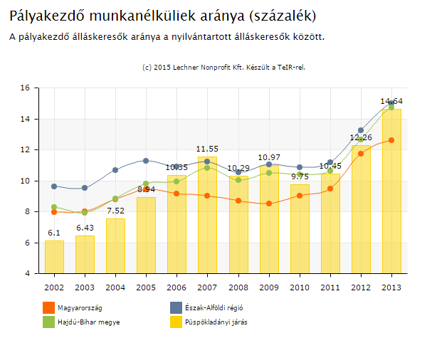 FOGLALKOZTATÁS H összességében vizsgáljuk járást, láthtó, hogy z országos átlgtól mgsbb z rányuk z