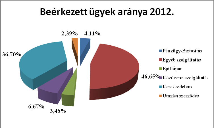 Érdemes továbbá azt is külön megvizsgálni, hogy az egyes ügytípusok kapcsán milyen megoszlásban érkeztek be fogyasztói megkeresések 2012-ben.