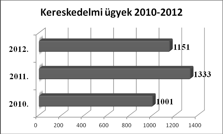 A beérkező ügyek konkrét tárgykör szerinti megoszlása az előző évekhez képest Amennyiben megvizsgáljuk a Budapesti Békéltető Testülethez az elmúlt három év során beérkezett ügyeket a konkrét