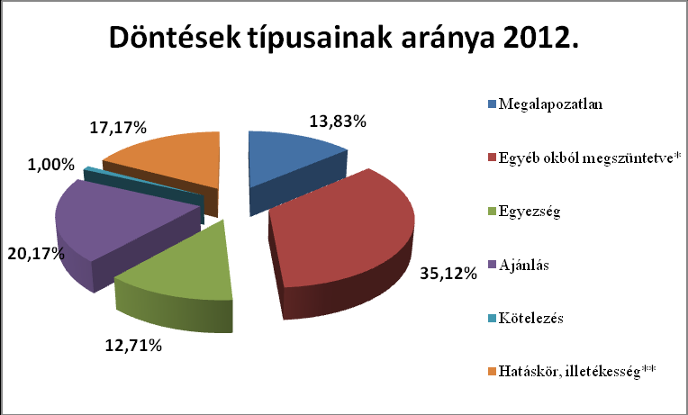 Lezárásra került ügyek Az alábbi két táblázat jól szemlélteti a döntések megoszlását, és hogy az ügyek közel egyharmadában született a fogyasztóra nézve kedvező döntés (ajánlás vagy egyezség),