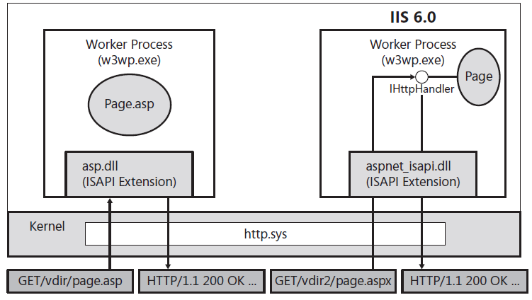 3. ábra: IIS 5.x működése az ASP.