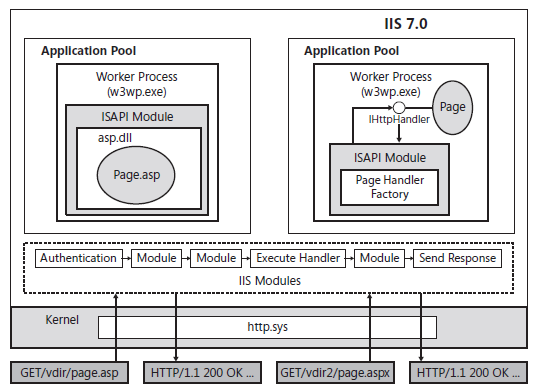 Ezzel szemben, az IIS 7.x-es verziójánál (5. ábra) kicsit máshogy történnek ezen szakaszok. A következő szakaszokon megy keresztül a kérés: 1.