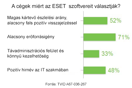 - A ThreatSense technológia mely az ESET minden termékének alapját képezi lehetővé teszi, hogy a hagyományos (vírusdefiníciós adatbázison alapuló) víruskeresés mellett a szoftverek kiemelkedően