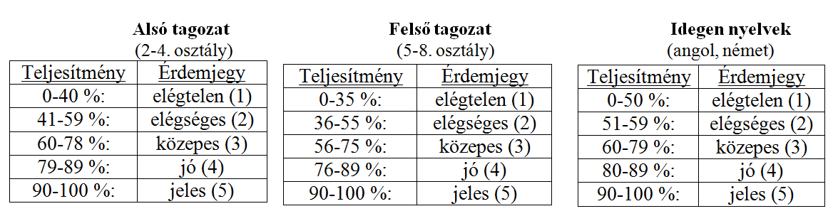 érdekében a tanulók írásbeli dolgozatainak, feladatlapjainak, tesztjeinek értékelésekor az elért teljesítmény (pontszám) érdemjegyekre történő átváltását a következő arányok alapján végzik el a
