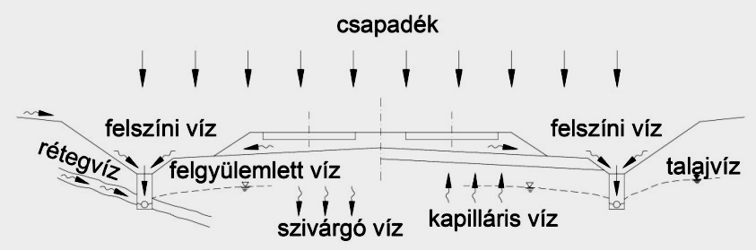 248/279 MÁV ZRT. D.11.I. 19. A vasúti pálya víztelenítése 19.1. Általános alapelvek (1) A vasúti pályákat és az állomásokat a csapadékvíz és a felszín alatti vizek (talajvíz, rétegvíz, stb.