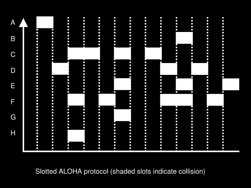 Slotted Aloha Az időt szeletekre (slots) osztjuk Fix hosszúságú szeletek, egy fix hosszúságú csomag elküldéséhez Ha egy csomópont küldeni szeretne, megvárja amíg a következő slot