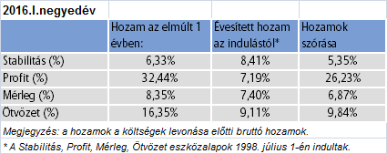 ÖSSZEFOGLALÁS A táblázat az eszközalapok különböző időszakra vetített teljesítményeit és hozamainak éves szórását mutatja be, melyeket együttesen érdemes figyelembe venni.