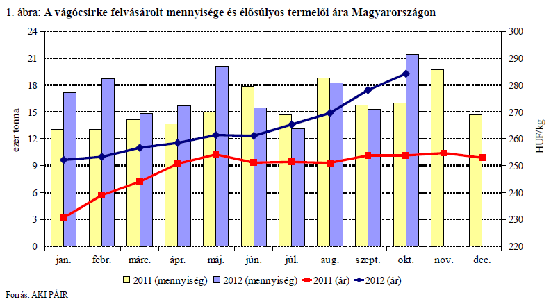 Vágócsirke felvásárolt mennyisége