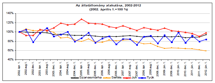 Állatállomány alakulása