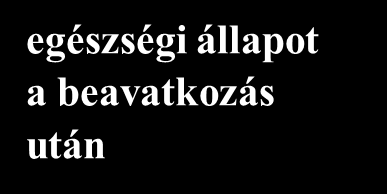 Egészségügyi közgazdaságtani elemzés források felhasználása Kérdés: Megéri-e a beavatkozás utáni egészség állapot elérése érdekében a